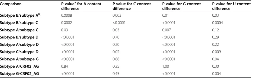 Table 3 Nucleotide composition of the different HIV-1 subtypes (group M) 