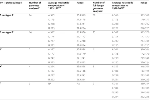 Table 4 Nucleotide composition of the HIV-1 RNA genome over time (1983–2009)