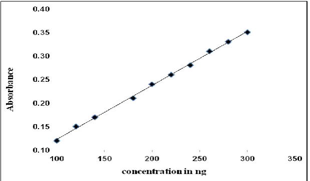 Figure 2: Determination of max. 