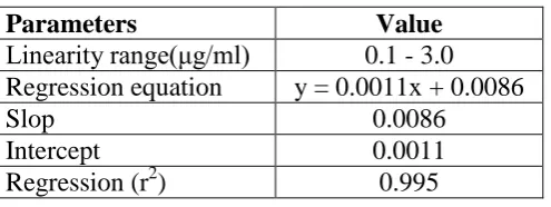 Table 1: Linearity Parameters. 