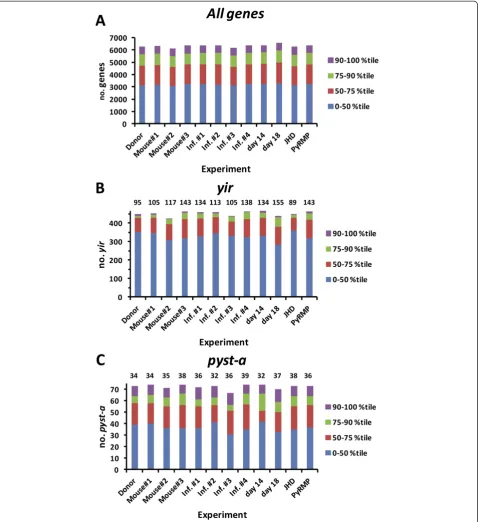 Figure 3 Plasmodium yoeliicould detect unique transcripts. The number of 17X blood-stage parasites express a large number of yir and pyst-a during infection