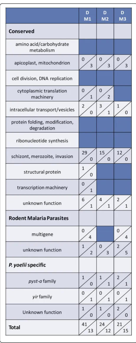 Figure 4 Modest increase in differential gene expression overanimals (M1, M2 and M3) were infected withfrom a single donor mouse (D)