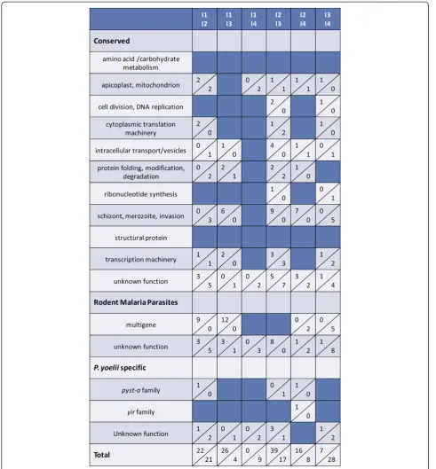 Figure 5 Differential gene expression is lower than expected in parasites from independent Plasmodium yoelii 17X infections