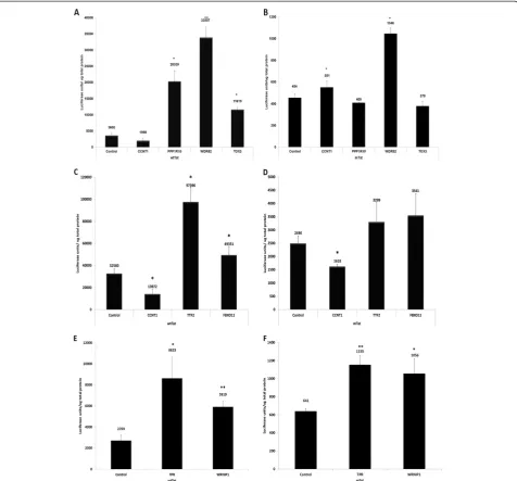 Figure 3 Effects of siRNA depletions of CCAPs on Tat transactivation.mutant Pro18IS Tat (mTat)and normalized to total cellular protein