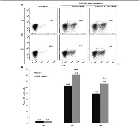 Figure 6 Depletions of TTF2 and FBXO11 sensitize latent provirus in Jurkat 2D10 cell line to re-activation.treated with either control siRNA or TTF2 and FBXO11 siRNA at the indicated time points