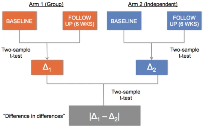 Figure 1. Statistical Analysis Framework for Aim 2 