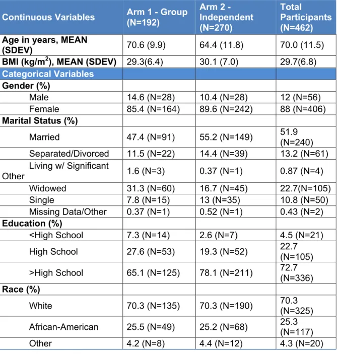 Table 1. Baseline Demographic Characteristics of Arm 1 and Arm 2 Participants of  WWE Program 