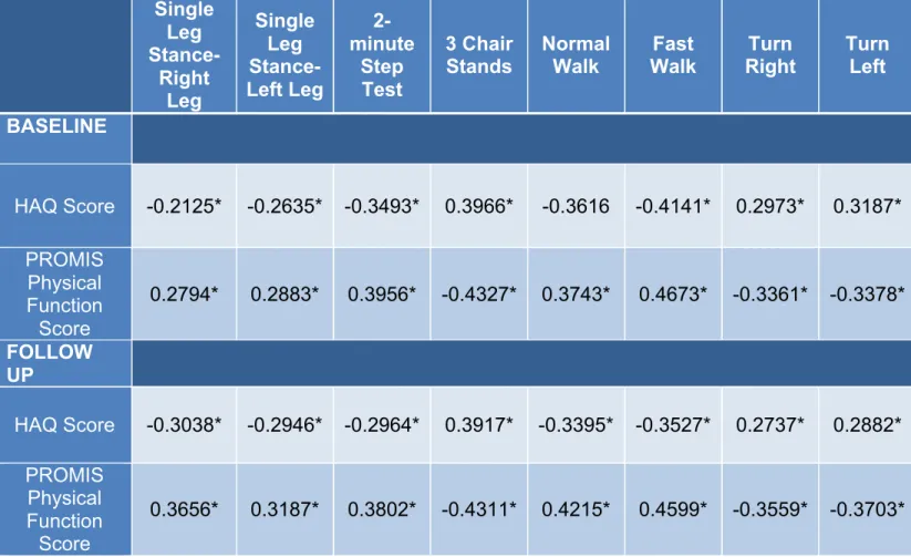 Table 2. Baseline and Follow-up Spearman’s Correlations Between PRO and PB Physical  Function Measures +  Single  Leg  Stance-  Right  Leg  Single Leg  Stance-  Left Leg   2-minute Step Test  3 Chair Stands  Normal Walk  Fast  Walk  Turn  Right  Turn Left 