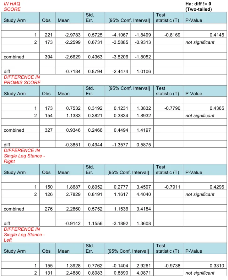 Table 5. T-test results and Statistical Significance of Score Differences Stratified by Study  Arm  DIFFERENCE  IN HAQ  SCORE  Ha: diff != 0  (Two-tailed) 