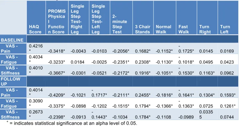 Table 6. Baseline and Follow-up Spearman’s Correlations between VAS and PB and PRO  Measures of Physical Function 