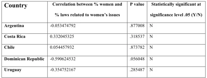 Table 1: Laws (legislative) Country  Correlation between % women and 
