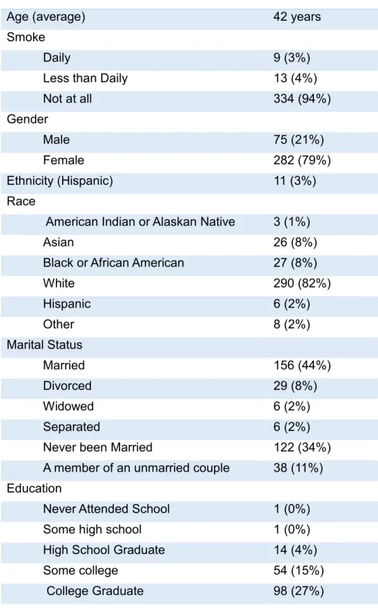 Table 1: Summary of Sample Population, Demographic Statistics 