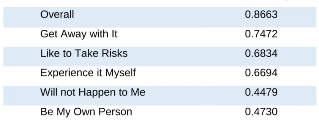 Table 2: Cronbach’s Alpha Overall, of Individual Five Factors 