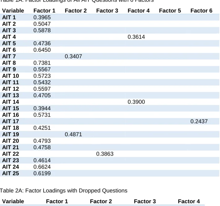Table 1A: Factor Loadings of All AIT Questions with 6 Factors 
