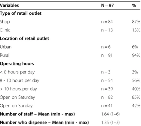 Table 1 Characteristics of surveyed outlets