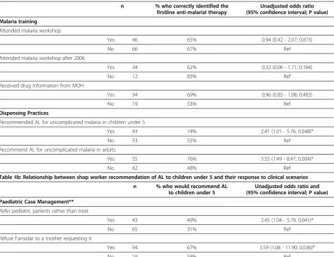 Table 4 a: Relationship between shop worker knowledge of Ministry of Health recommended first line anti-malarialtherapy and malaria training and dispensing practices