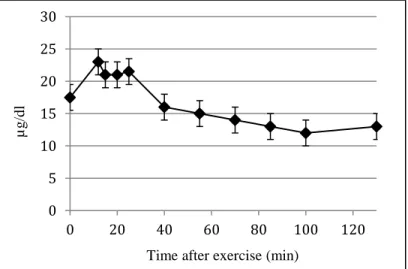 Figure 1  Changes in serum cortisol levels post-exercise in absence  of recovery nutrition