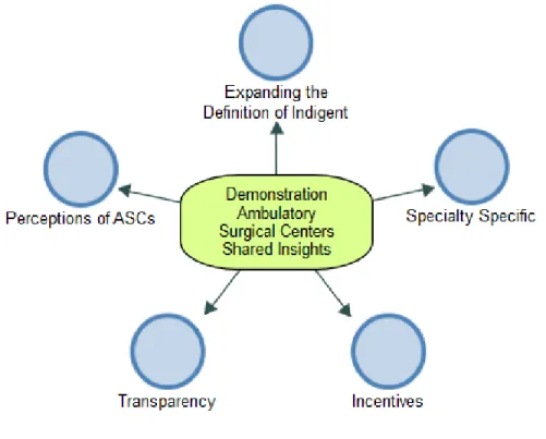 Figure 2. Demonstration ASCs Shared Insights by Node 