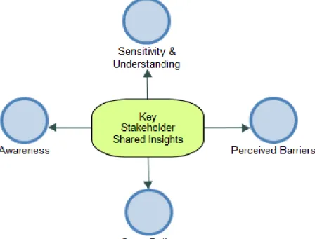 Figure 3. Key Stakeholder Shared Insights by Node 