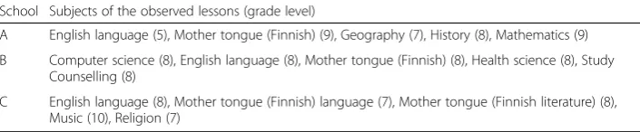 Table 3 The subjects and grade levels of the observed lessons