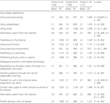 Table 6 Means, SDs and statistical differences of digital applications and pedagogical practicesused