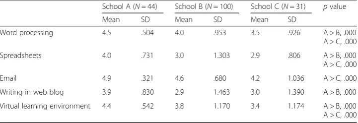 Table 7 Pupils’ self-evaluated digital competence in some applications (means, SDs and statisticaldifferences)