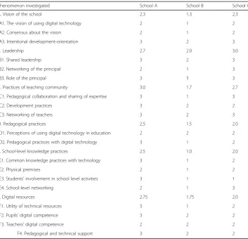 Table 8 Evaluated level of practices in each school
