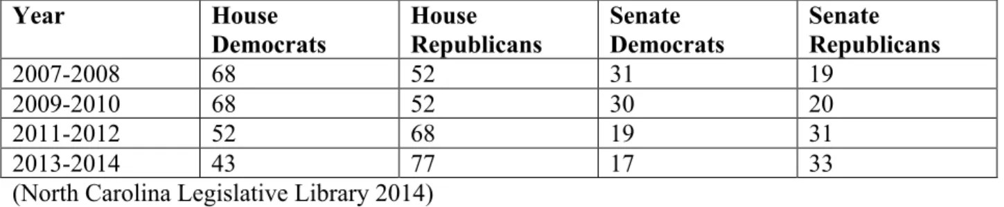 Table 1: N.C. General Assembly Party Affiliations 2007-2014 