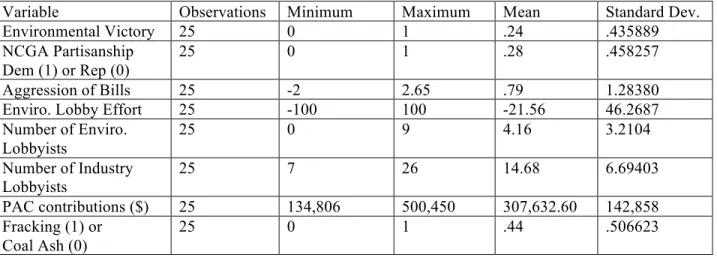 Table 4: Descriptive Statistics for All Variables 