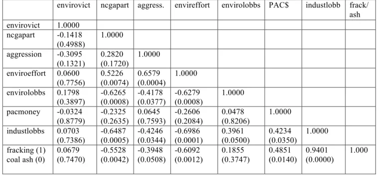 Table 5: Correlation Matrix for All Variables 