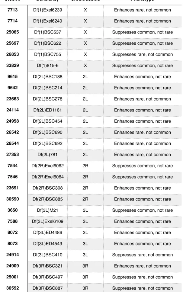 Table 3. Differential modifiers identified in deficiency screen.