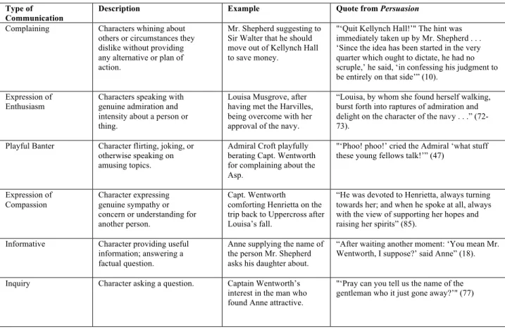 Table 1. “Type of communication” labels assigned to conversations with descriptions and supporting examples