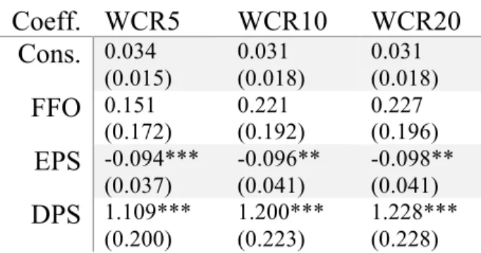 Table 6 below displays the results. WCR5, WCR10 and WCR20 represent the regression  results for cash flow variation on Wealth Compensation at risk 5,10 and 20