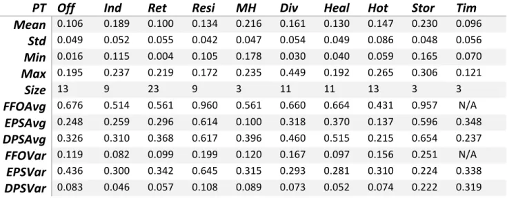 Table 2.1   Expected Return and Cash Flow Variation by Property Type, 2011-2017, 98 REITs 