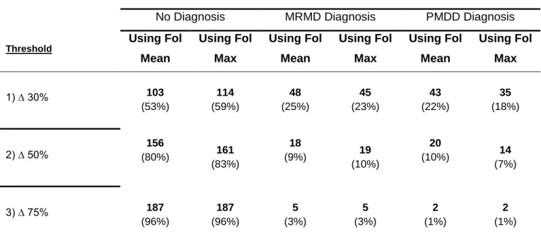 Table 2. Impact of Varying % Threshold for Relative Premenstrual Symptom Elevation 