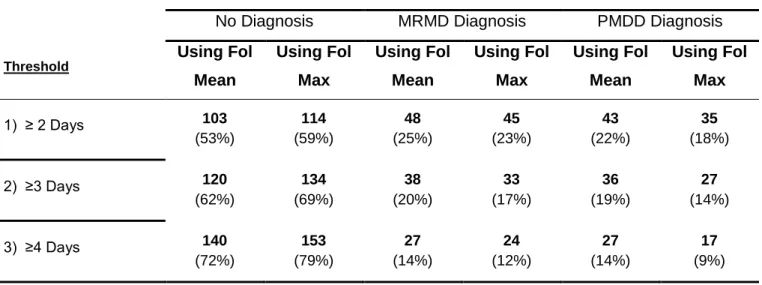 Table 4. Duration of Symptoms 