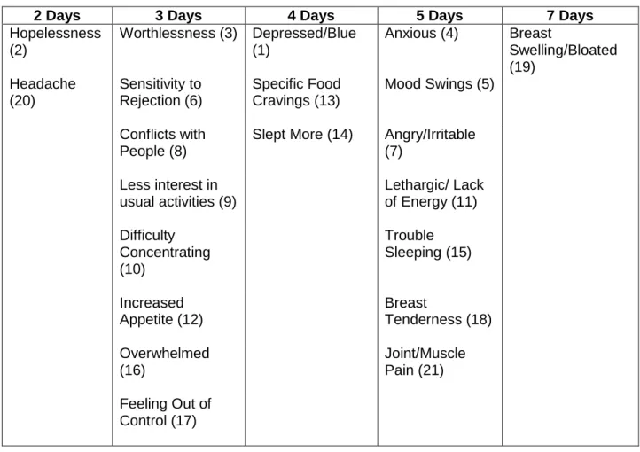 Table 8. The number of severe days required on each DRSP item to optimally predict  the presence of at least moderate impairment cyclicity