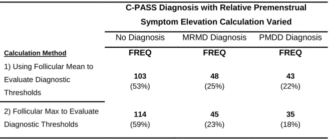 Table 1. Comparing Changes in C-PASS Diagnosis when varying premenstrual  symptom elevation calculation  