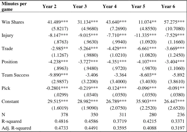 Table 2: Staw and Hoang model with Win Shares 