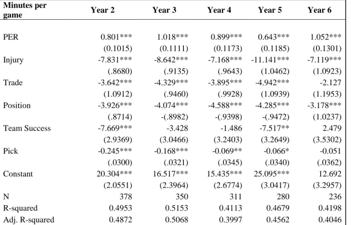 Table 3: Staw and Hoang model with PER 