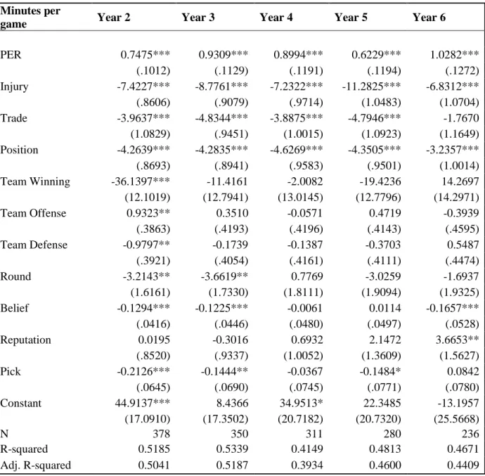 Table 4: Modified model controlling for reputation concerns, informational content and first-round guaranteed money 