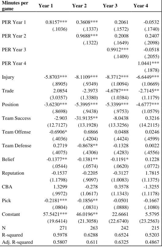 Table 6: Multivariate model only with first round picks 