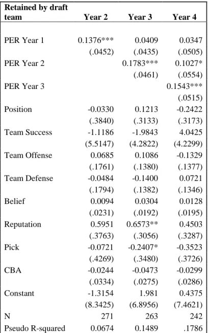 Table 8: Logistic model with only first round picks 