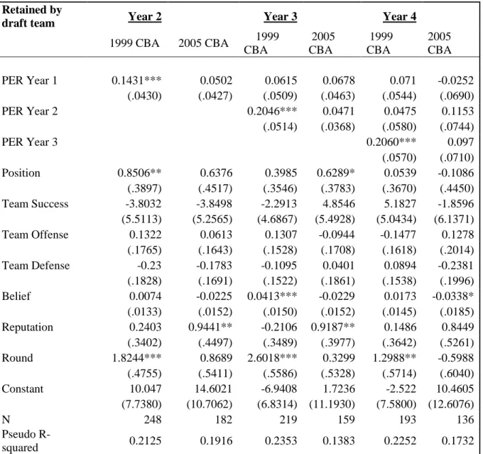 Table 9: Logistic model without Pick variable separated by CBA 