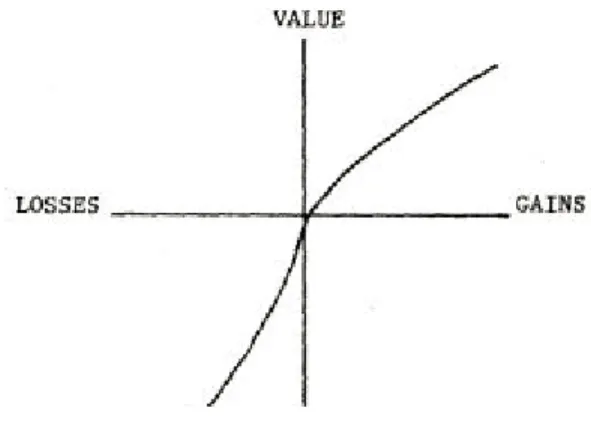 Figure 1: Value function as defined by Thaler (1980) 