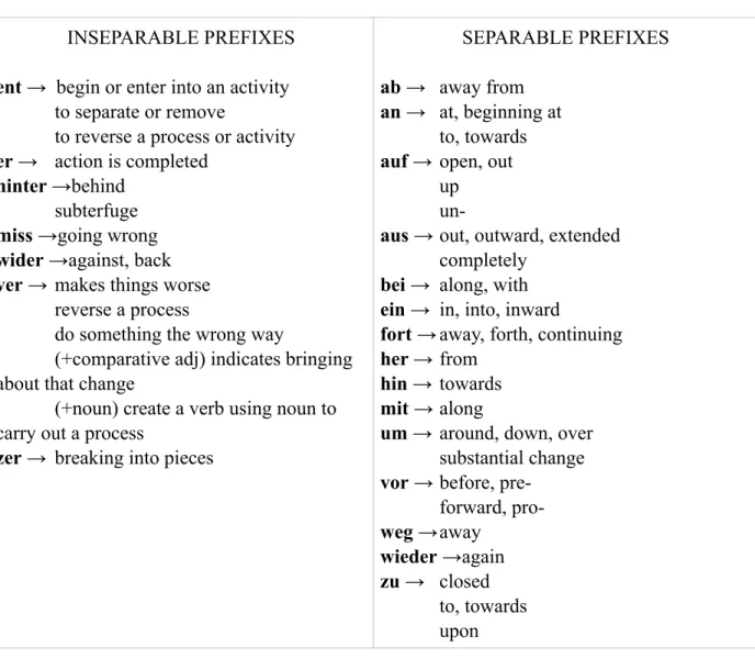 FIGURE 2 PREFIXES AND MEANINGS