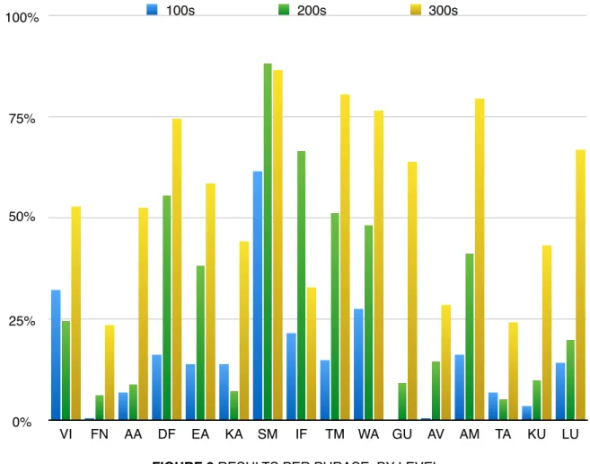 FIGURE 3 RESULTS PER PHRASE, BY LEVEL