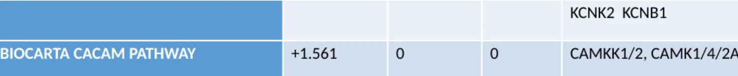 Table 2. GSA Results from data without cell cycle genes with V1 Scores, p-values and FDR  values