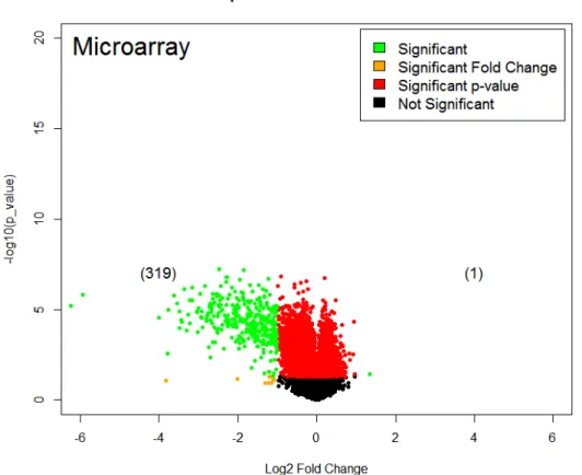Figure 4. Volcano plot displaying the log 2 (fold change) values of SHH-deprived vs SHH-cultured cells with the log 10 (p-values) of individual genes
