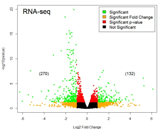 Figure 5. Volcano plot displaying the log 2 (fold change) values of Vismodegib vs. Vehicle cells  with the log 10 (p-values) of individual genes
